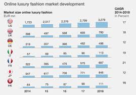 Mckinsey Online Luxury Fashion Market Booming