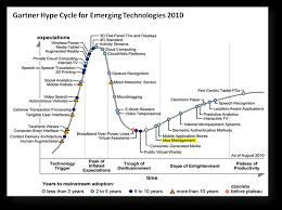 Hype Cycle For Emerging Technologies 2010 The Rise Of Idea