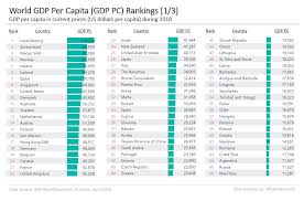 world gdp per capita ranking 2019 mgm research