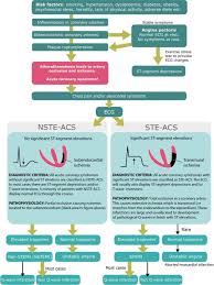 Figure 1 Flow Chart Showing The Natural Course Of Coronary Artery Disease And Acute Coronary Syndrome Percutaneous Coronary Intervention Myocardial Infarction