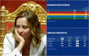Sondaggio, intenzioni voto: Fdi cresce ancora e tocca 29,2%. Pd secondo, M5S sotto il 10% | Sky TG24