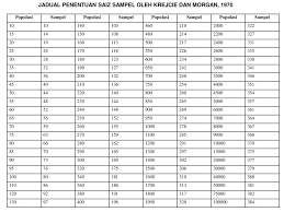Pendekatan statistika berlandaskan tulisan yang dibuat oleh krejcie dan morgan (1970) Edu 5900 Kaedah Penyelidikan Ppt Download