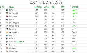 1 pick plus numerous props the 2021 nfl draft will take place on thursday apr. Eagles Looking At A Top 6 Pick In Updated 2021 Nfl Draft Order