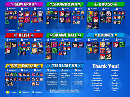 Who are the best brawlers in brawl stars? Kairostime Gaming On Twitter Here S V9 Of The Brawlstars Tier List Share With Your Friends Who Love Brawlstars Explanations Here Https T Co Ra2dximvsa Https T Co I9bptnqqjx