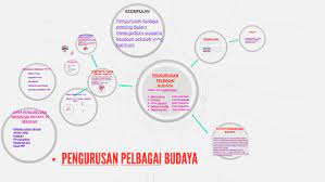 Saya juga mengetahui tentang pengurusan pelbagai budaya. Pengurusan Pelbagai Budaya By Amir Asyraaf