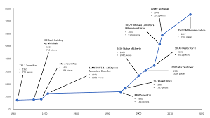 The Growth Of Lego Sets Brickset Lego Set Guide And Database