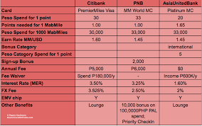 Best Credit Card To Earn Mabuhay Miles For Free Flights On