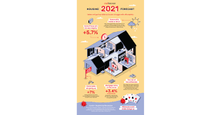 Therefore, lumber suppliers may be able to catch up, but it's inevitably going to be another hectic season ahead. Realtor Com 2021 Housing Forecast Sellers Will Get Top Dollar As Buyers Struggle With Affordability