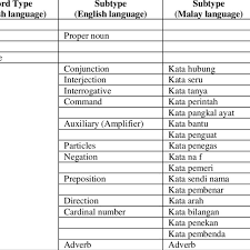 Kata sendi nama www bahasawarisanbangsamelayu blogspot com owl classroom fun learning malay language. Pos Tag List For Malay Download Table