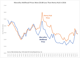 Strong Natural Gas Prices And Tight Supply In 2017 Art Berman