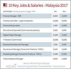 The role of the finance officer involves providing financial and administrative support to colleagues, clients and stakeholders of the business. Malaysia Salary Guide 2017 Report Asean Up