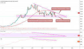 Ideas And Forecasts On Alexion Pharmaceutical Inc Nasdaq