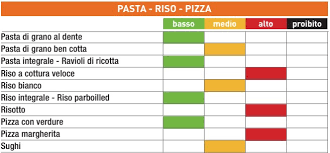 Più fibre sono contenute in un alimento, più basso è l'ig; La Tabella Degli Indici Glicemici Degli Alimenti