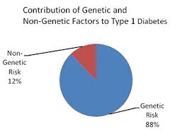 Genetic And Non Genetic Risk Coriell Personalized Medicine