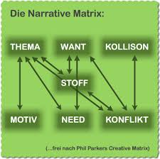 Was ist eine innere handlung? Narrative Kategorien Dramaqueen