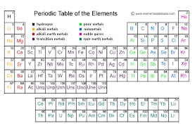 Electron Configuration Atomic Model Project123