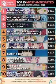 Cheat kusushi no slow life: Most Anticipated Anime Of Summer 2021 Anime Corner