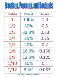 Maths Help Conversion Chart For Fractions Percentages And