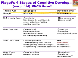 Image Result For The 4 Stages Of Cognitive Development Piaget Cognitive Development Cognitive Development