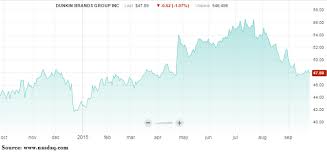 why dunkin stock has the potential to go 20 higher in the