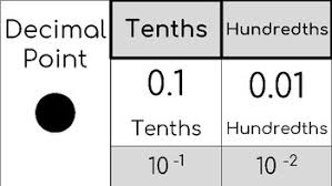 Large Place Value Chart