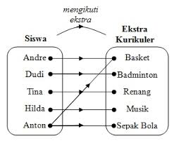 Contoh soal relasi dan fungsi kelas 10. Pengertian Relasi Cara Menyatakan Relasi Dan Contoh Soalnya Madematika
