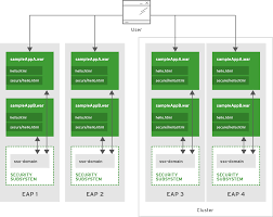 Security Architecture Red Hat Jboss Enterprise Application Platform 7 0 Red Hat Customer Portal