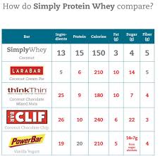Simply Whey Protein Bar Comparison Chart Whey Protein Bars