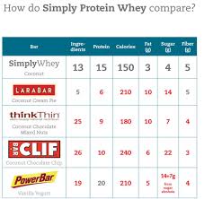 simply whey protein bar comparison chart whey protein bars