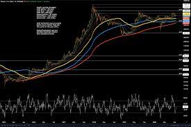 Tarkoitus on ratkaista kaikki matemaattiset ongelmat, jotka tulevat aikaa myöta vaikeammaksi ja vaikeammaksi, niin että kaikki bitcoinit ovat louhittu 128 vuoden kuluttua. Technical Analysis 16 9 Bitcoin Price Is Testing An Important Support Level Coinmotion Safe And Secure Cryptocurrency Investing