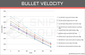 Remington Bullet Drop Online Charts Collection