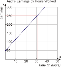Función afín (lineal) función logarítmica función exponencial función polinómica. Resolucion De Problemas Utilizando Graficos Lineales Ck 12 Foundation