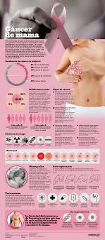 Prevencion Del Cancer De Mama Todo A Tiempo Es Curable Cancer De Mama Concienciacion Sobre Cancer El Cancer