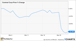Why Carnival Corporation Stock Sank 12 In March The