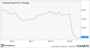 why carnival corporation stock sank 12 in march the