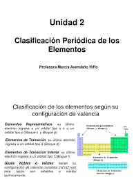 Los dias 13 y 14 de septiembre se realizó junto con sophy banks un fantástico curso de. Unidad 2 Clasificacion Periodica De Los Elementos Rieles Tabla Periodica