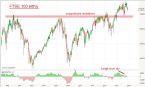 Chart Of The Week Is Ftse 100 Really Oversold Analysis