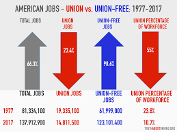 Here Are A Couple Charts Showing The Decline Of Union Membership