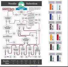 Beginners Guide To Sewing Sewing Machine Parts Reference