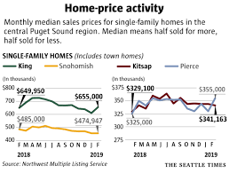 Market Turnaround King County Home Prices Take Biggest One