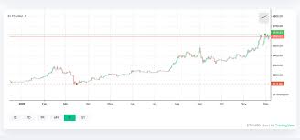 Apart from bitcoin, there are several crypto assets that recorded fantastic price increases in 2020. 2020 S Crypto Performances The Biggest Token Losers And This Year S Top Performing Cryptocurrencies Bitcoin News