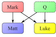 Mark and “Q” for Two-source Hypothesis | Biblical Studies: The New Testament