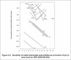 Industrial Water Treatment For Inorganic Contaminants