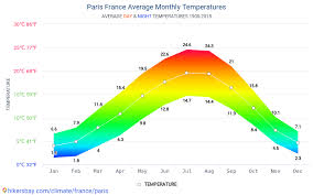 Data Tables And Charts Monthly And Yearly Climate Conditions