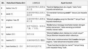 Lukisan yang kaulukis sangat cantik æ 'äººæ•™è‚² Kata Ganti Nama Diri Facebook