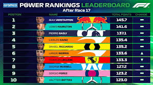 Worrying if f1 teams were playing tricks with tyre pressures. F1 Power Rankings Which Driver Ranked Highest In Abu Dhabi And Who Topped The Season Long Leaderboard Formula 1