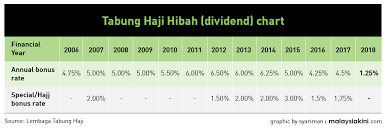 Dividen tabung haji 2021 (tahun kewangan 2020). Tabung Haji Dividend