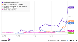 The cryptocurrency market is quite different to stocks. Bitcoin Hits All Time Highs Causing Bitcoin Miner Stocks To Skyrocket Today The Motley Fool
