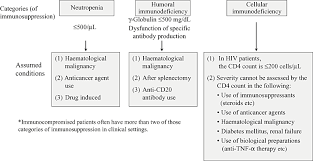 In clinical settings, immunosuppression by some drugs, such as steroids, can either be an adverse effect or the intended purpose of the treatment. Pneumonia In Immunocompromised Patients 2009 Respirology Wiley Online Library