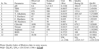 Two water quality indices were calculated: Water Quality Index Calculation Of Bhalswa Lake In Rainy Season Download Table